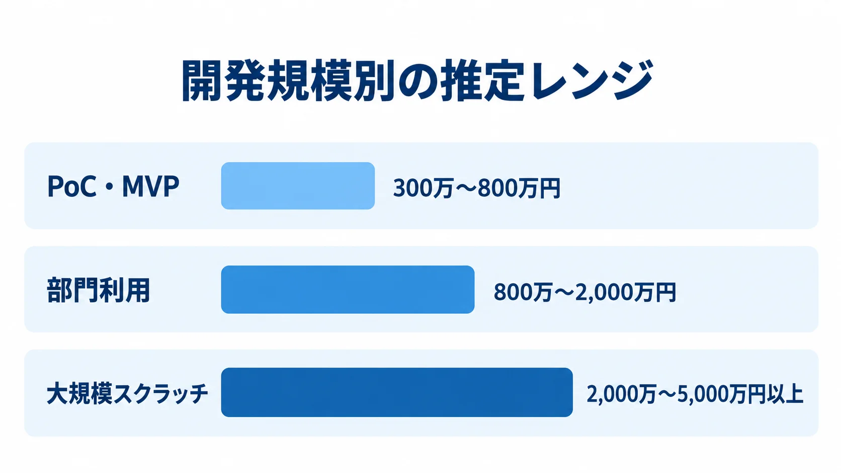 SNS分析ツールの開発規模別推定費用 PoC・MVP、部門利用、大規模スクラッチの開発規模別に、推定費用レンジを横棒で比較した図。