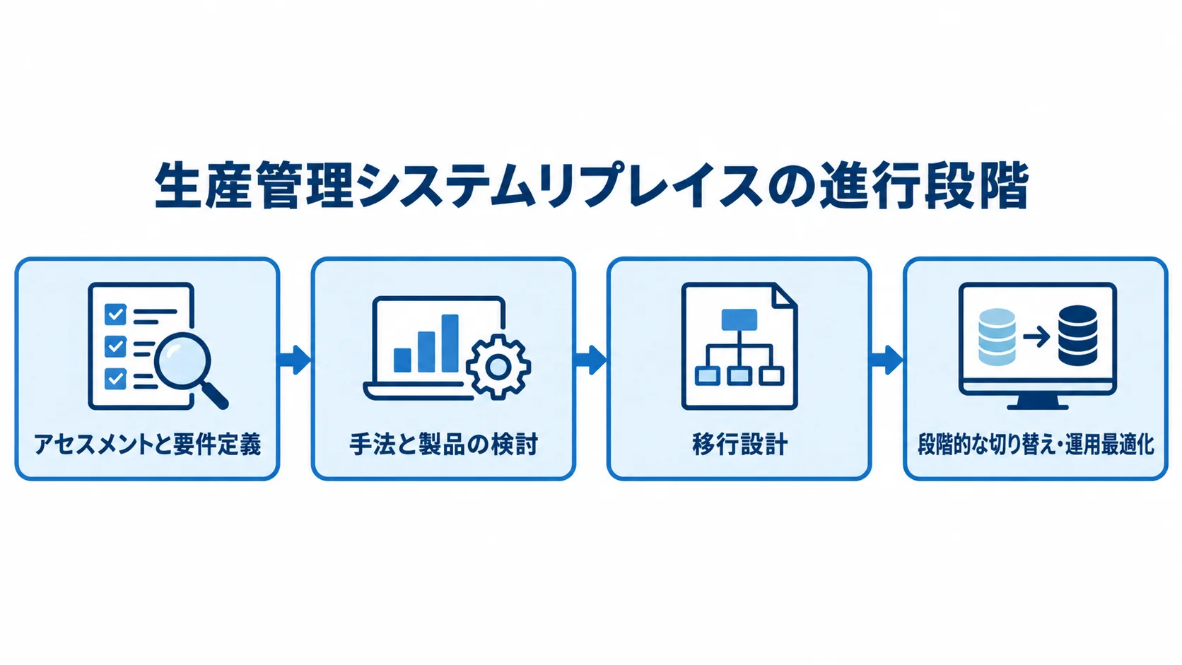 生産管理システムリプレイスの進行段階 生産管理システムのリプレイスを、アセスメントと要件定義から段階的な切り替え・運用最適化まで進める流れ図。