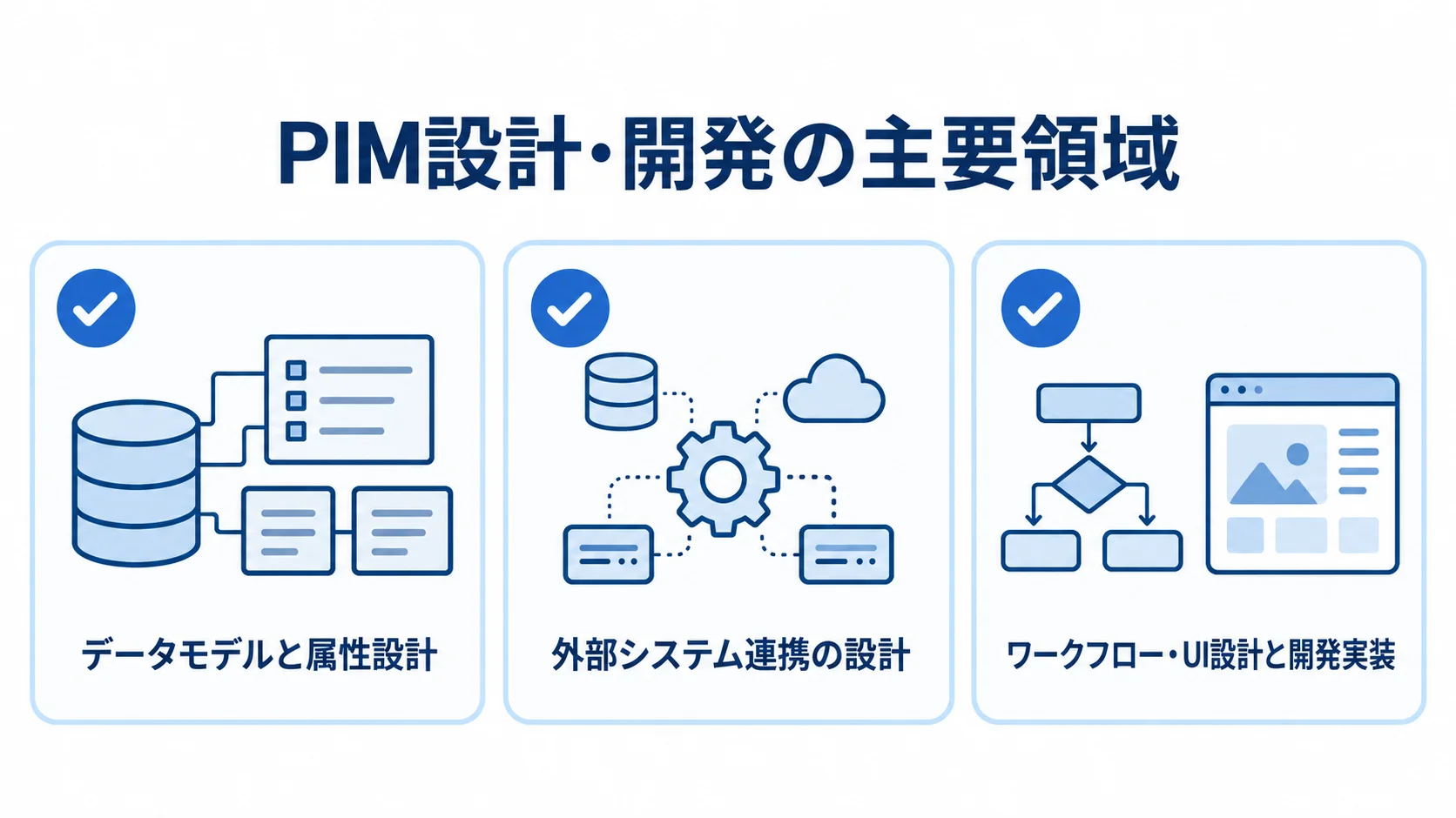 PIM設計・開発で扱う3つの領域 PIM設計・開発の主要領域としてデータモデル、外部システム連携、ワークフローとUIを並べた図