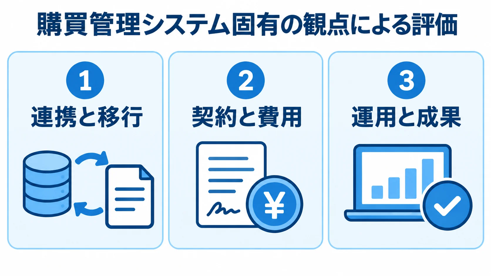 開発会社・ベンダーを比べる3つの観点 購買管理システム更改のベンダーを、連携と移行、契約と費用、運用と成果の3観点で評価するパネル図。