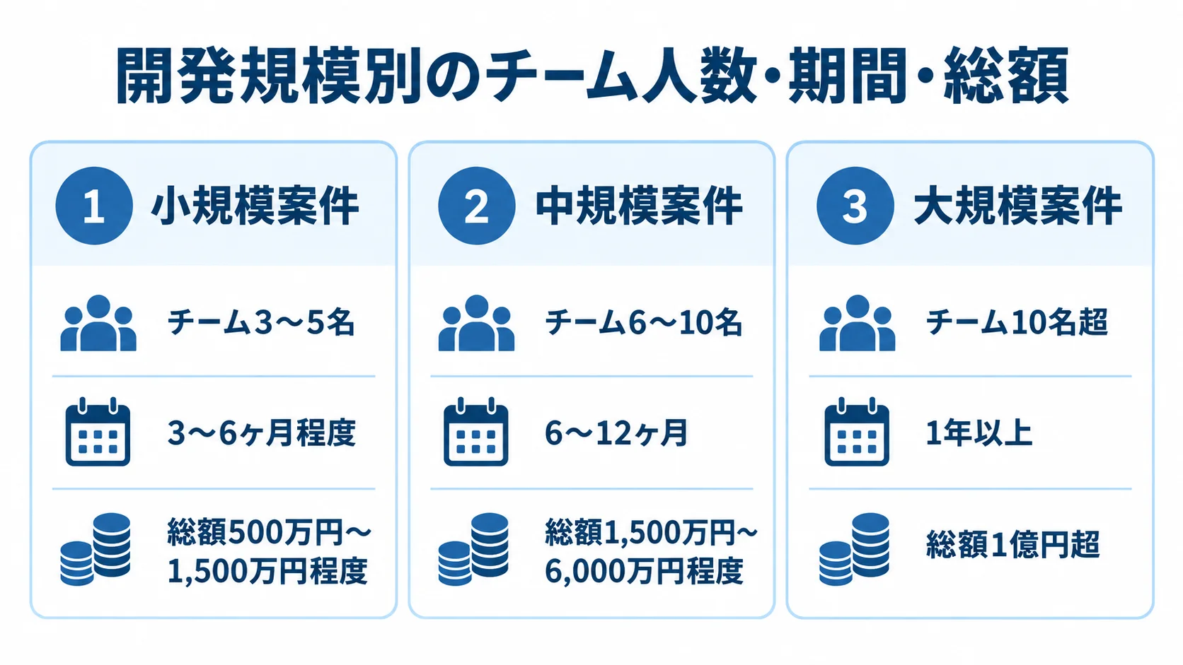開発規模別に見るチーム人数・期間・総額の目安 小規模・中規模・大規模案件を、チーム人数、期間、総額の目安で並べた3枚のカード図