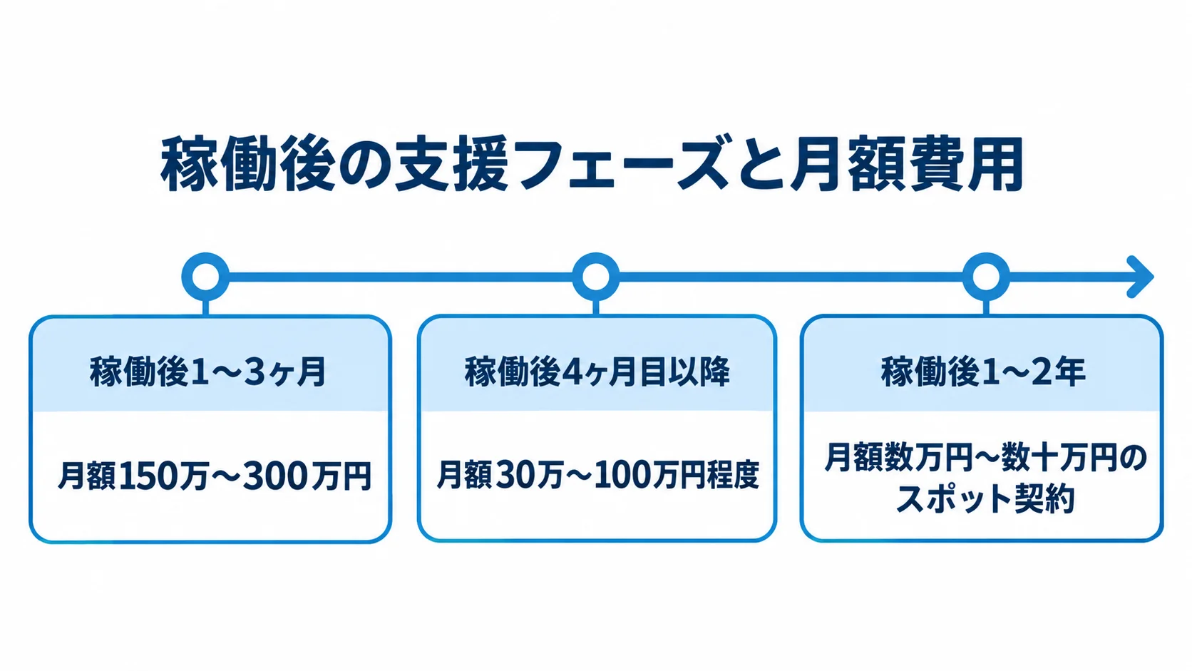 稼働後の支援フェーズ別の期間と月額費用 稼働後1〜3ヶ月の月額150万〜300万円、稼働後4ヶ月目以降の月額30万〜100万円程度、稼働後1〜2年のスポット契約を時系列で示す図。