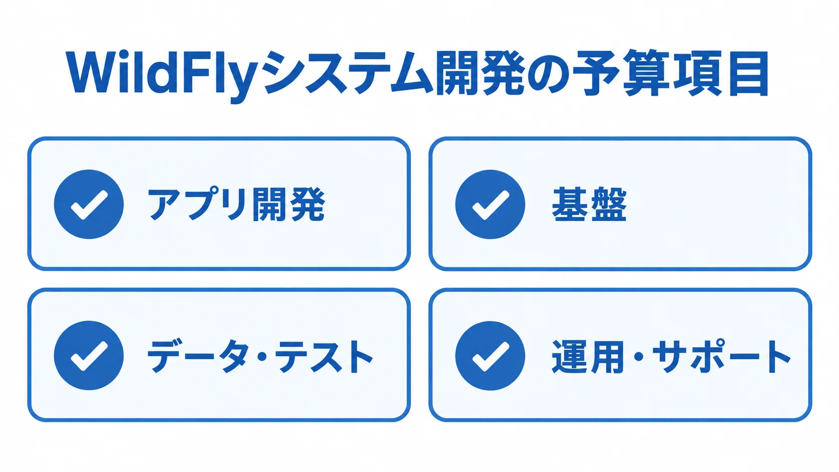 WildFlyシステム開発の予算項目を分けた図 WildFlyシステム開発の予算を、アプリ開発、基盤、データ・テスト、運用・サポートの4項目に分けた図です。