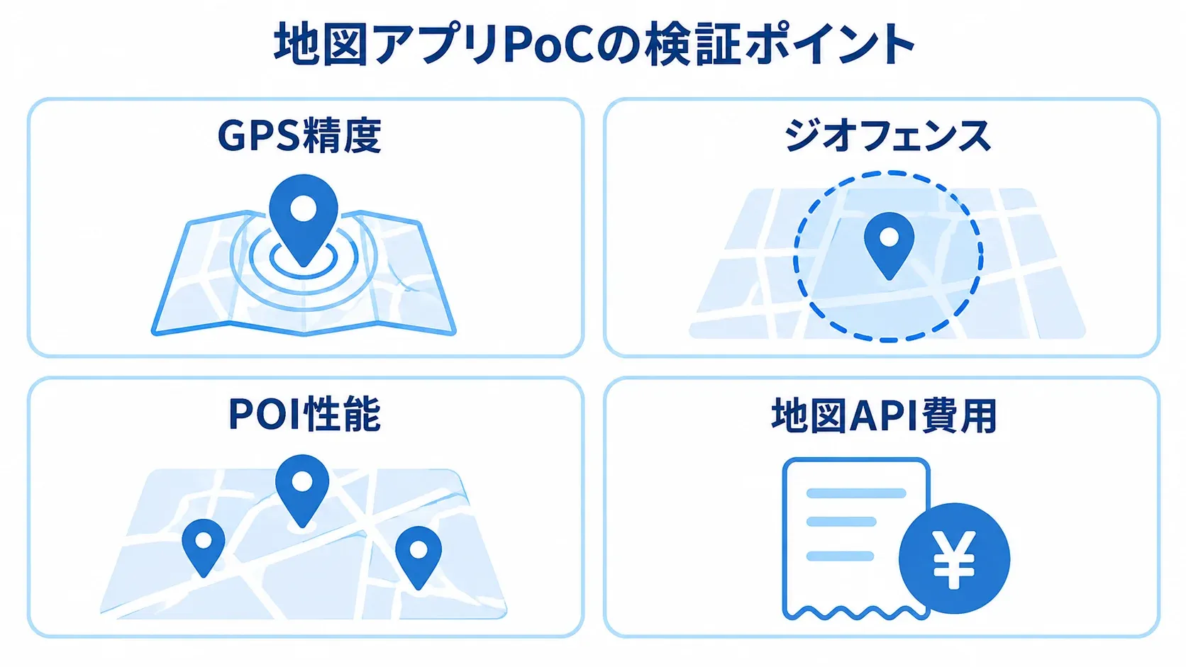 地図アプリ特有の4つの検証ポイント 地図アプリのPoCで確認するGPS精度、ジオフェンス、POI性能、地図API費用を4枚のカードで示します。