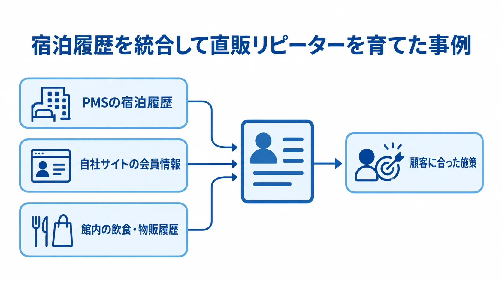 中央の顧客情報を表す図に、PMSの宿泊履歴、自社サイトの会員情報、館内の飲食・物販履歴、顧客に合った施策を注釈線で結んだ図。