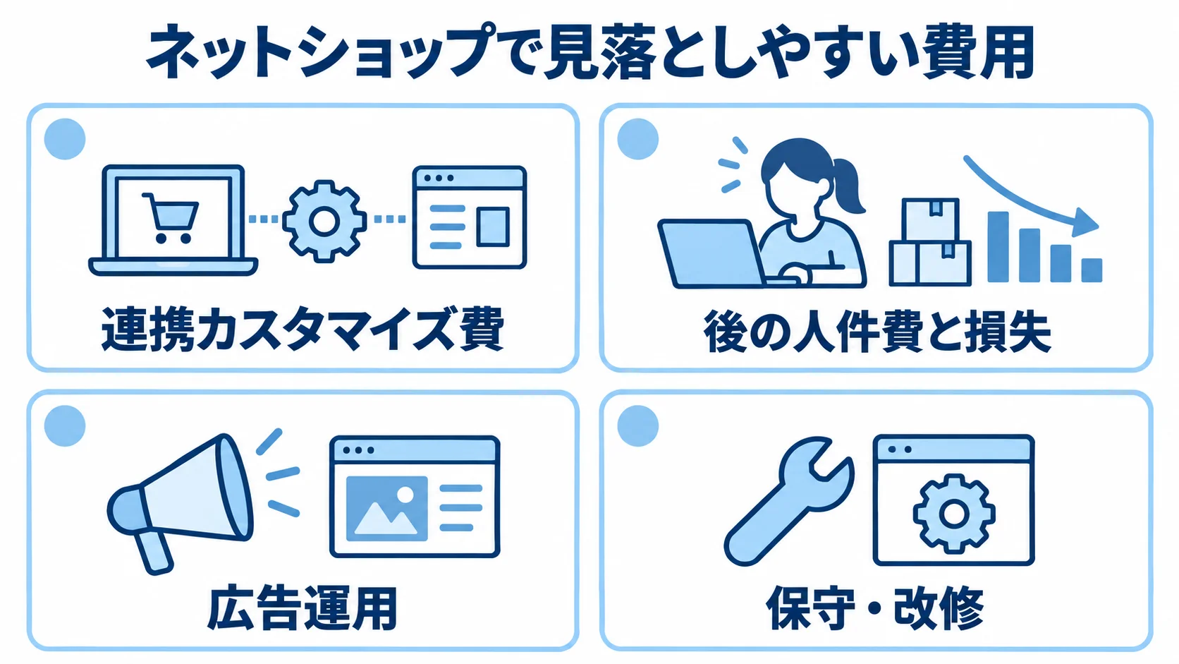 連携と公開後の運用で見落としやすい費用 連携カスタマイズ費、後の人件費と損失、広告運用、保守・改修を4枚のカードに分けた図。