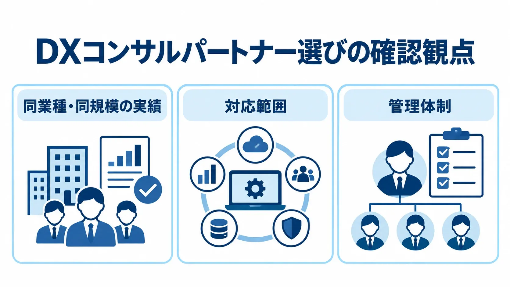 DXコンサルパートナー選びの3つの確認観点 DXコンサルパートナーを選ぶ際の確認観点として、同業種・同規模の実績、対応範囲、管理体制を並べた図。