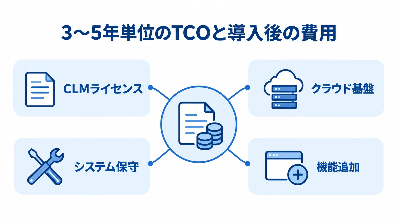 TCOを構成するCLMの継続費用 TCOを中心にCLMライセンス、クラウド基盤、システム保守、機能追加を配置した図解