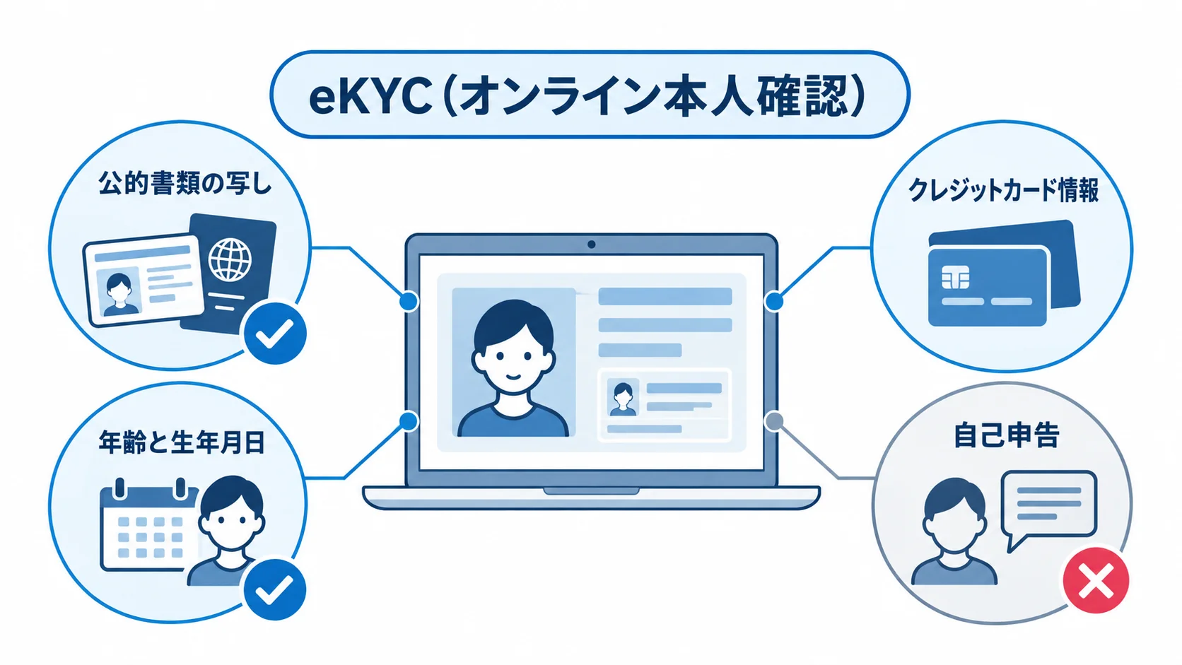 eKYCを中央に置き、公的書類の写し、年齢と生年月日、クレジットカード情報、自己申告を注釈で示した図解。