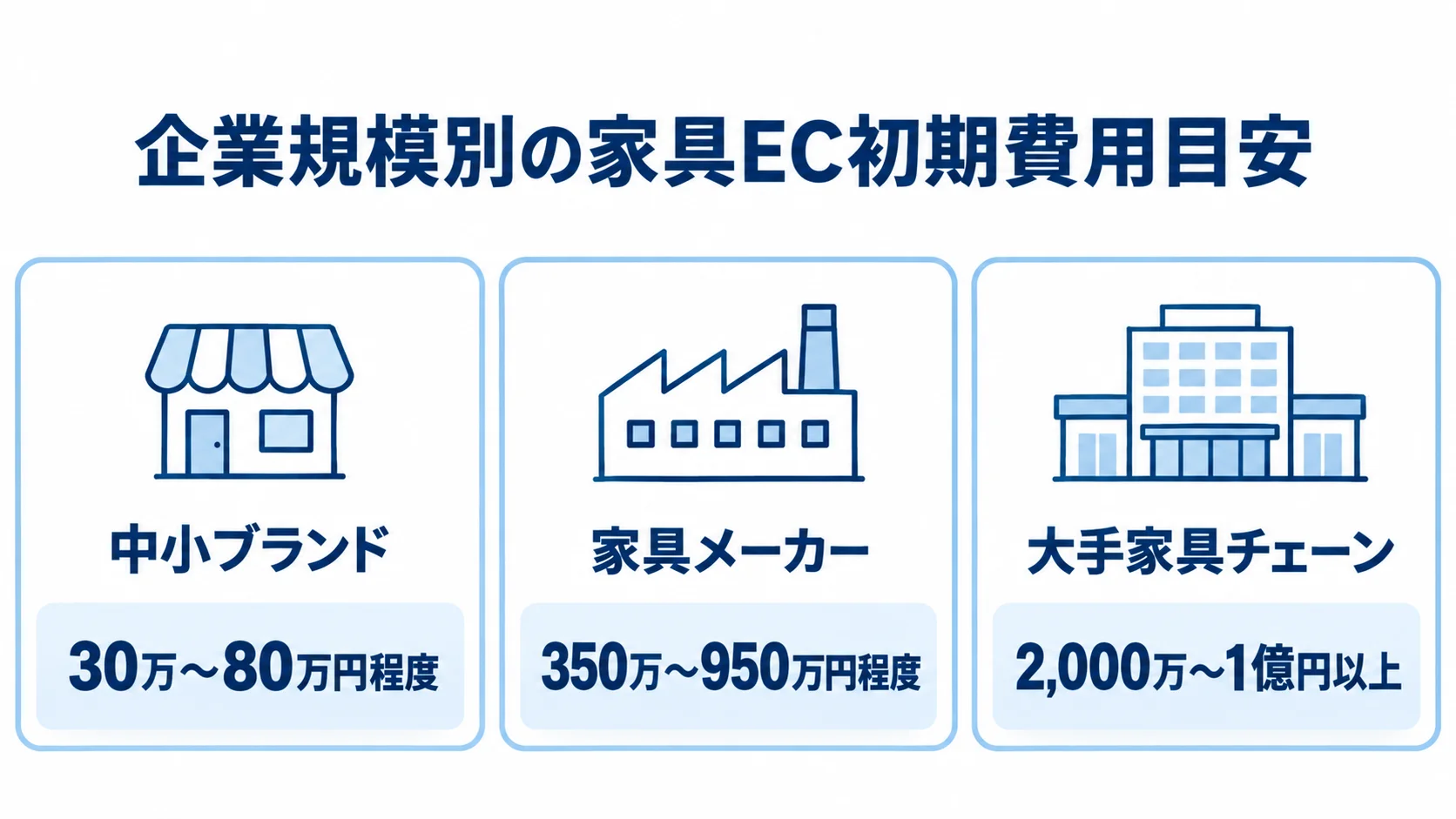 企業規模別の家具EC初期費用 中小ブランド、家具メーカー、大手家具チェーンの初期費用目安を並べた図。