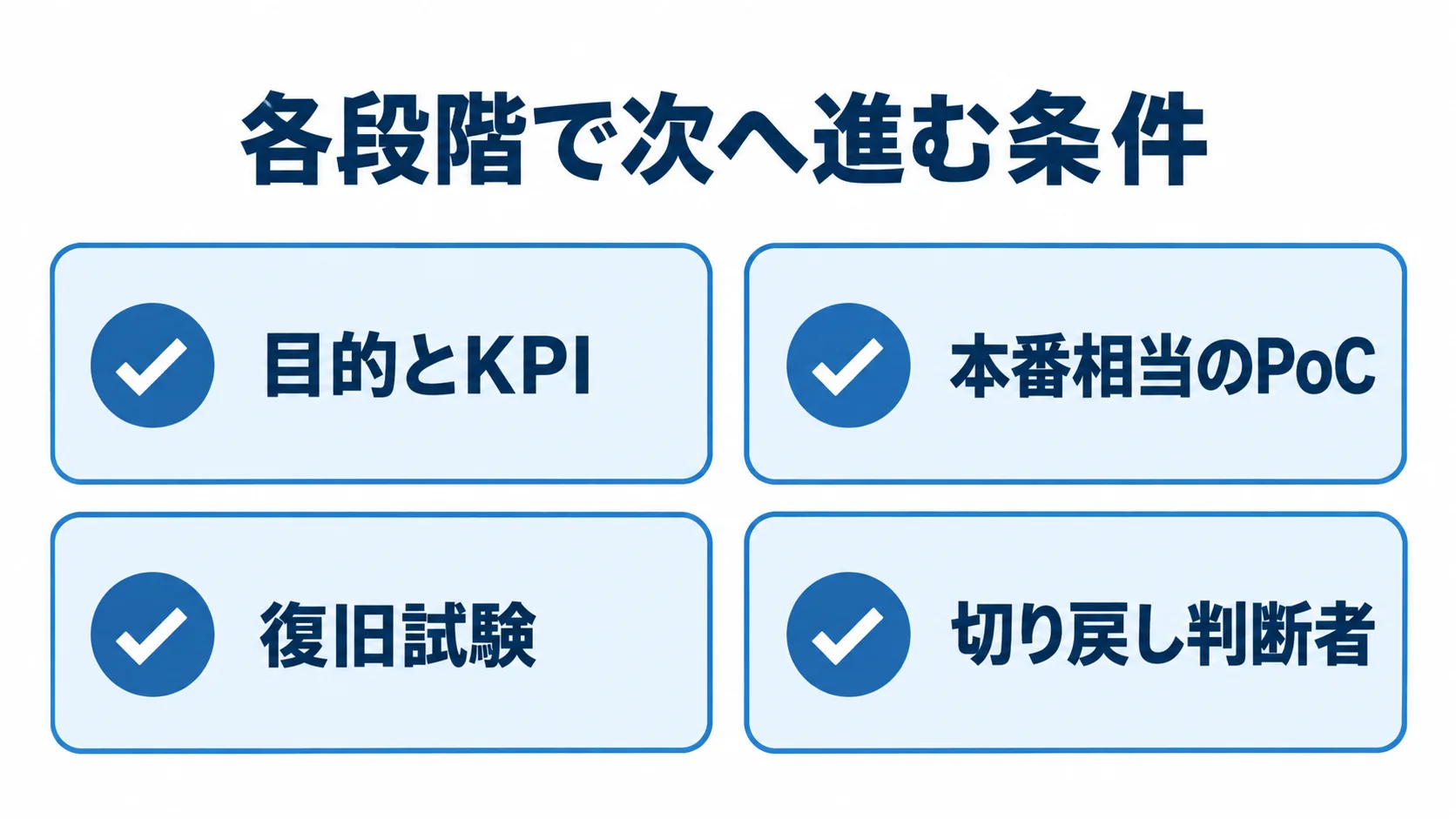 SingleStore開発で確認する工程条件 目的とKPI、本番相当のPoC、復旧試験、切り戻し判断者をカードで示す開発工程の確認図