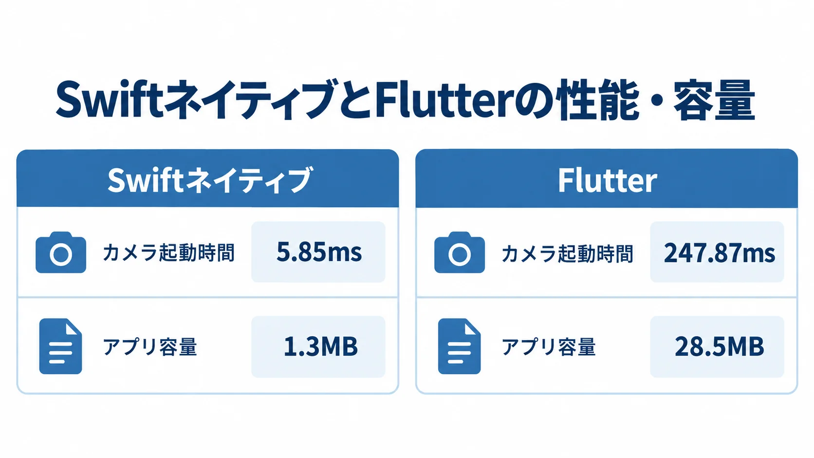 SwiftネイティブとFlutterのカメラ起動時間・アプリ容量 SwiftネイティブとFlutterについて、カメラ起動時間とアプリ容量の本文中の数値を左右に並べた比較図。