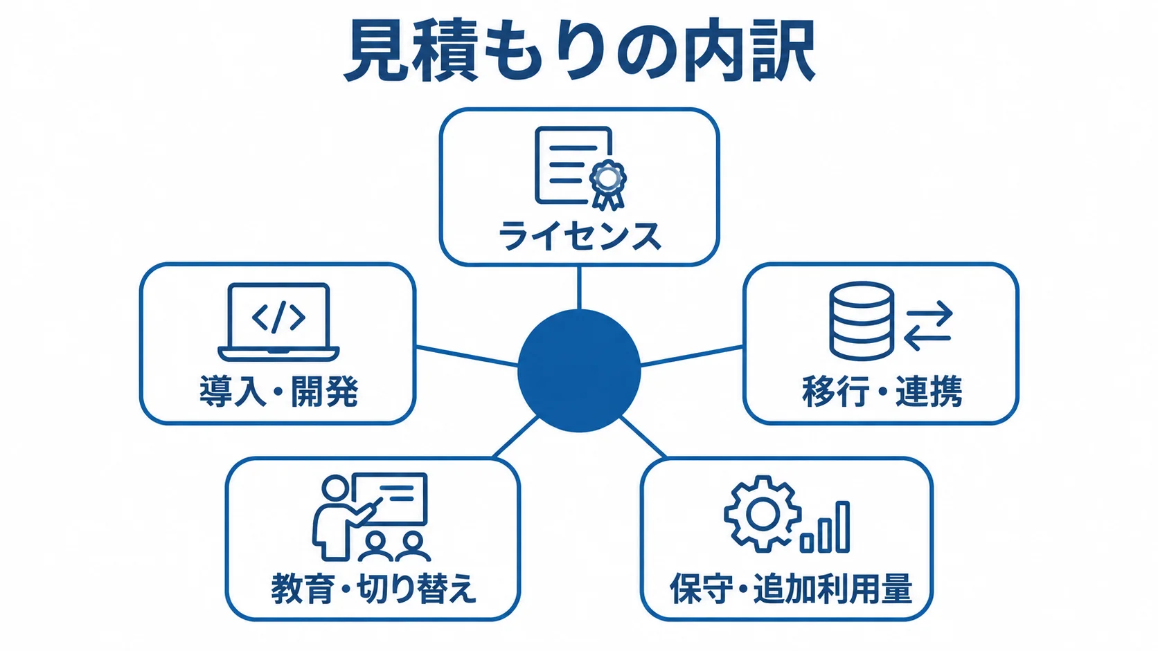 見積もりに含める5つの費目 見積もりを中心に、ライセンス、導入・開発、移行・連携、教育・切り替え、保守・追加利用量の5項目を放射状に配置した図。