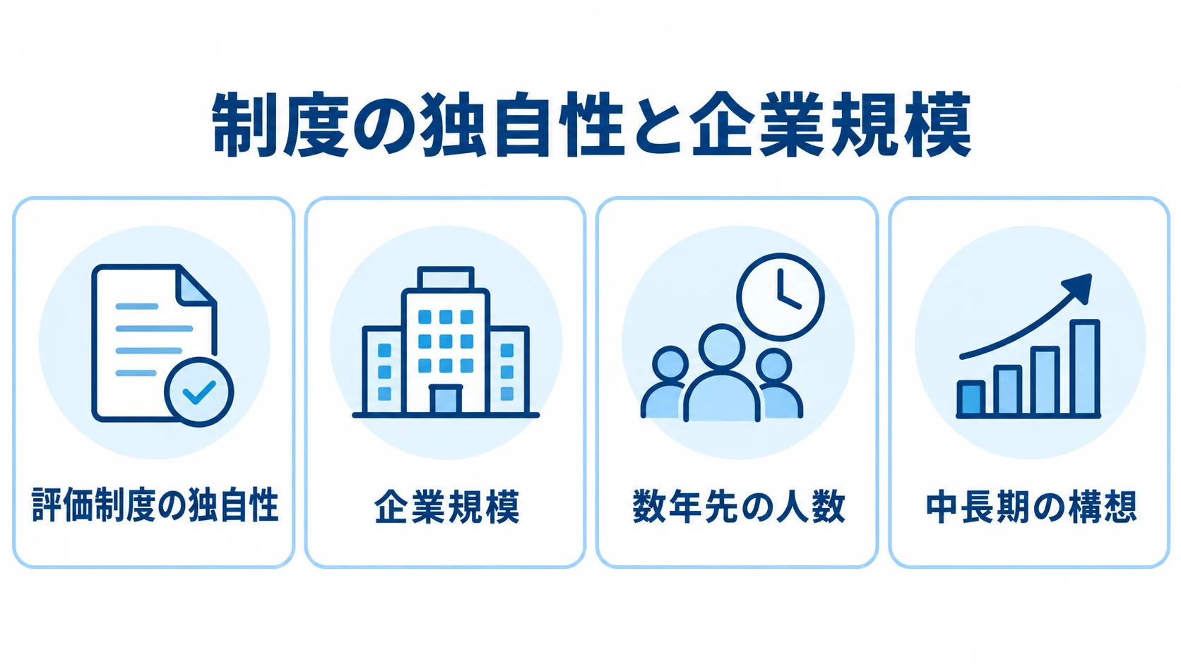 制度の独自性と企業規模など人事評価システムの選定材料 人事評価システムを選ぶ際の判断材料として、評価制度の独自性、企業規模、数年先の人数、中長期の構想を並べた図です。