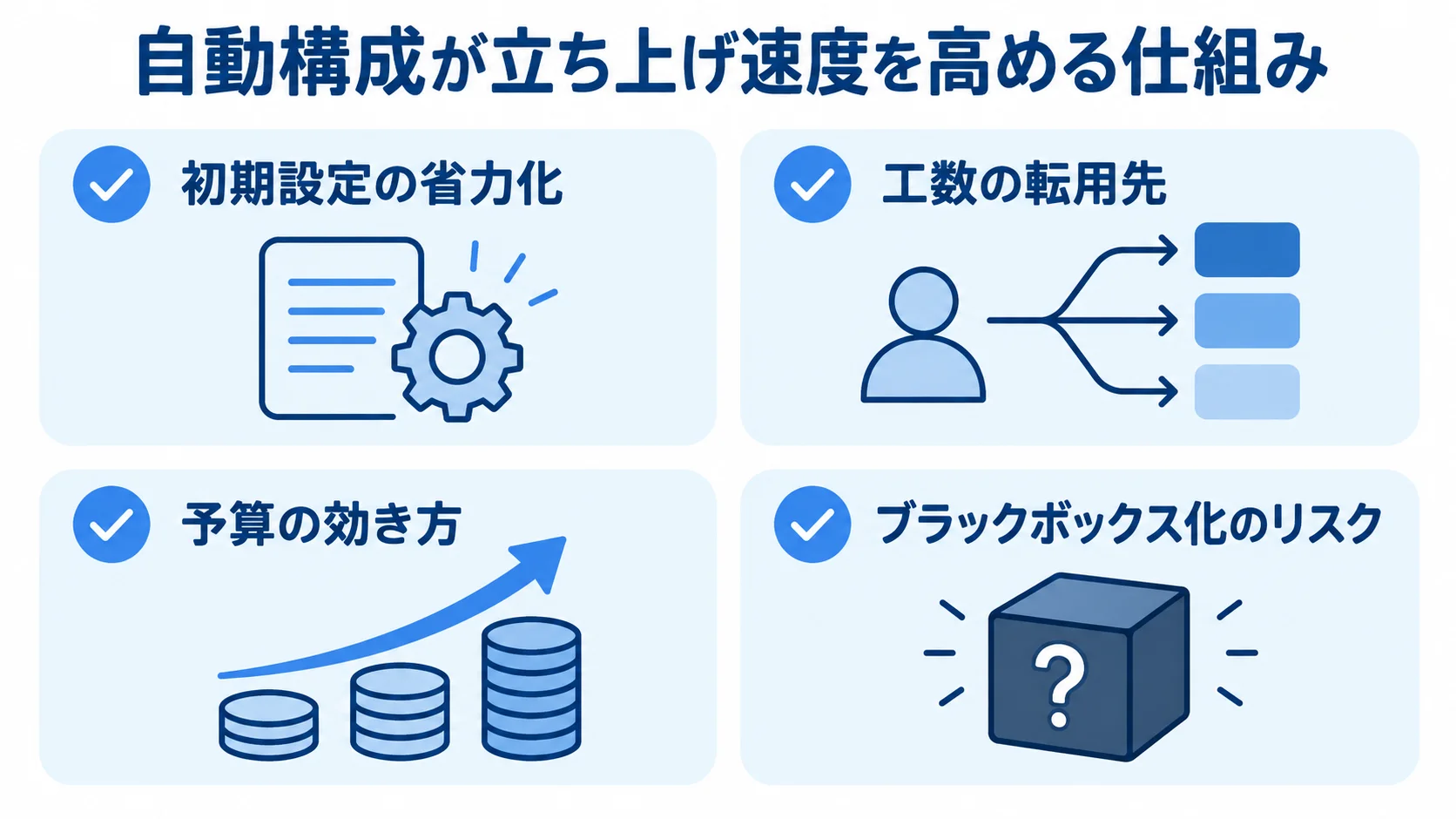 Spring Bootの自動構成が立ち上げ速度を高める仕組み Spring Boot自動構成の効果と注意点を、初期設定、工数、予算、ブラックボックス化の4項目で示す図。
