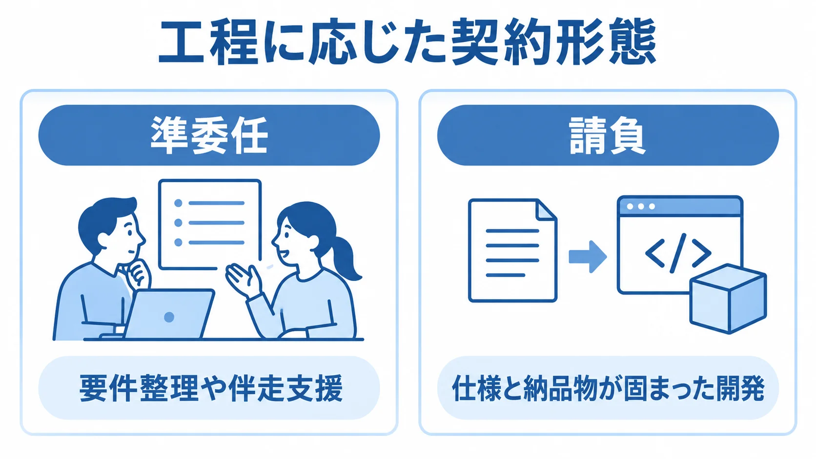 準委任と請負の使い分け 準委任と請負を左右に置き、それぞれ要件整理や伴走支援、仕様と納品物が固まった開発を対応させた比較図。