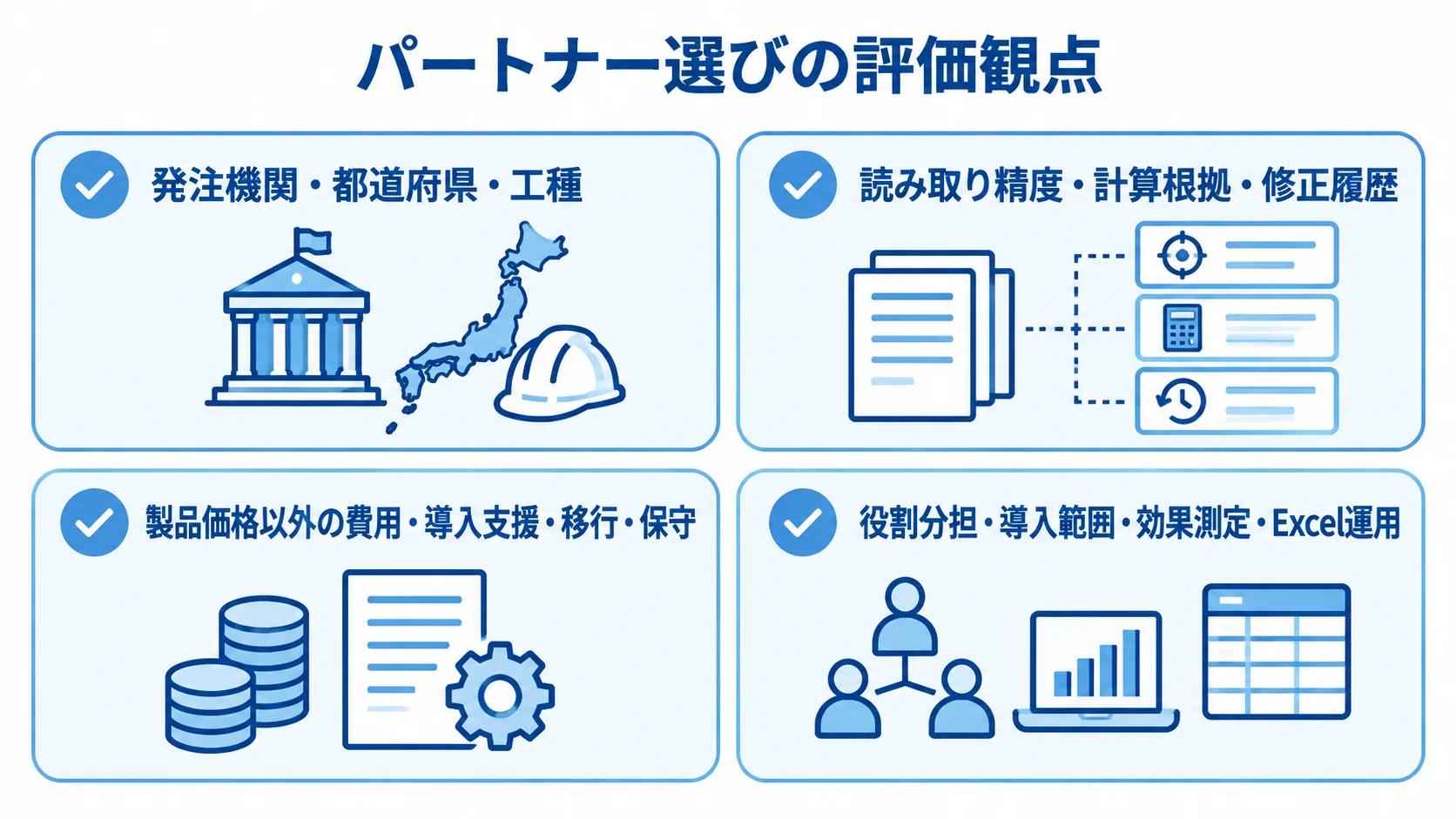 土木積算システムのパートナー選びで見る4観点 パートナー選びの観点として、発注機関や工種、技術、費用、導入体制を4枚のカードに整理した図。
