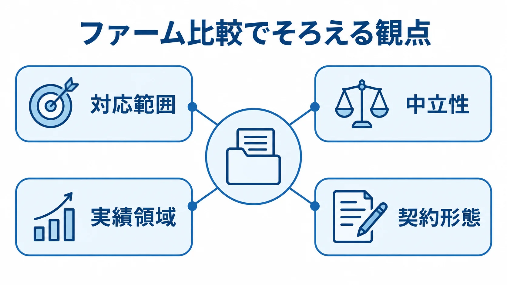 候補ファームに共通して確認する比較観点の図 ファーム比較の中心から対応範囲、中立性、実績領域、契約形態の4観点を示す図