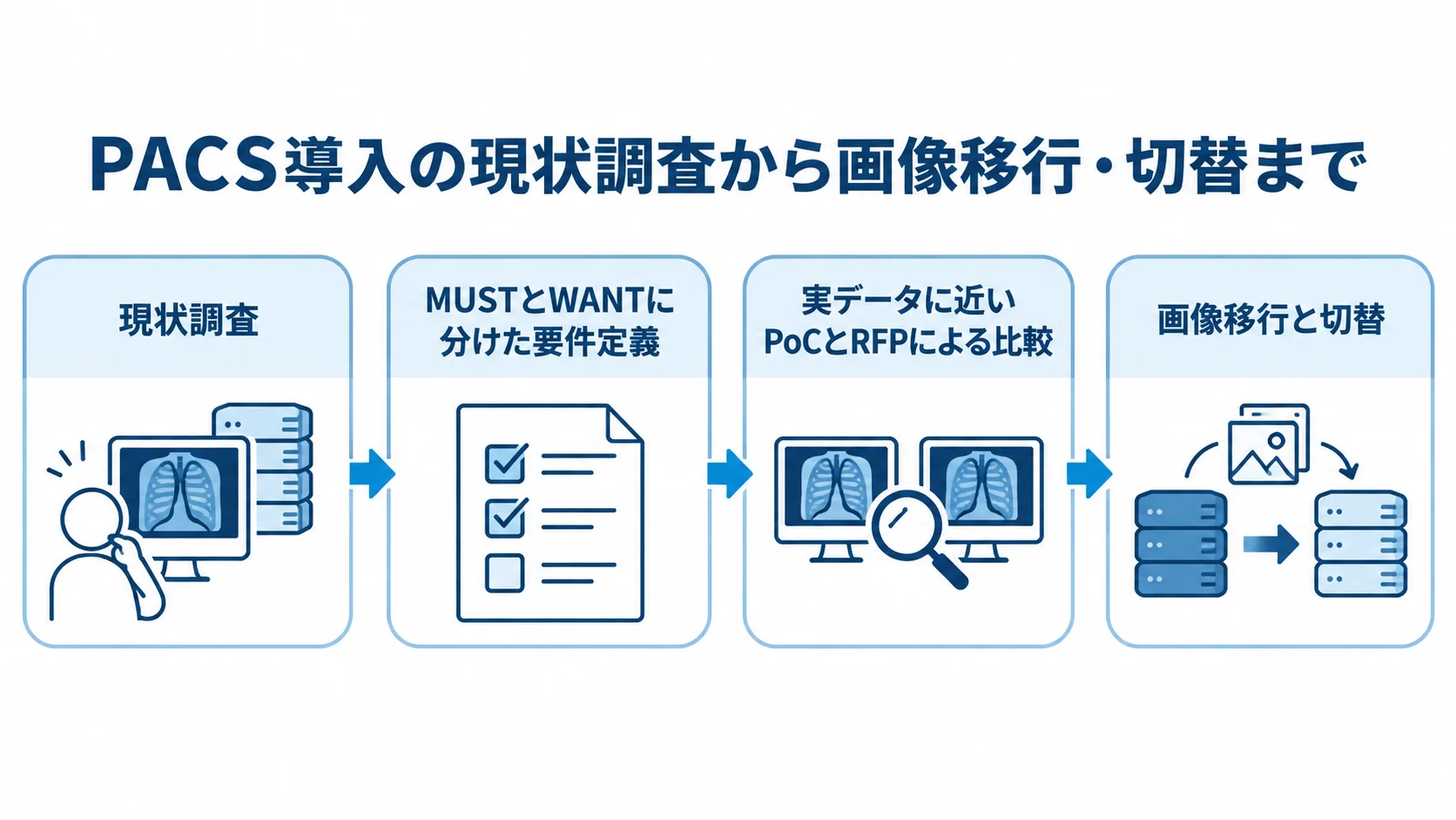 現状調査から画像移行と切替まで、PACS導入の4段階を矢印で示した図