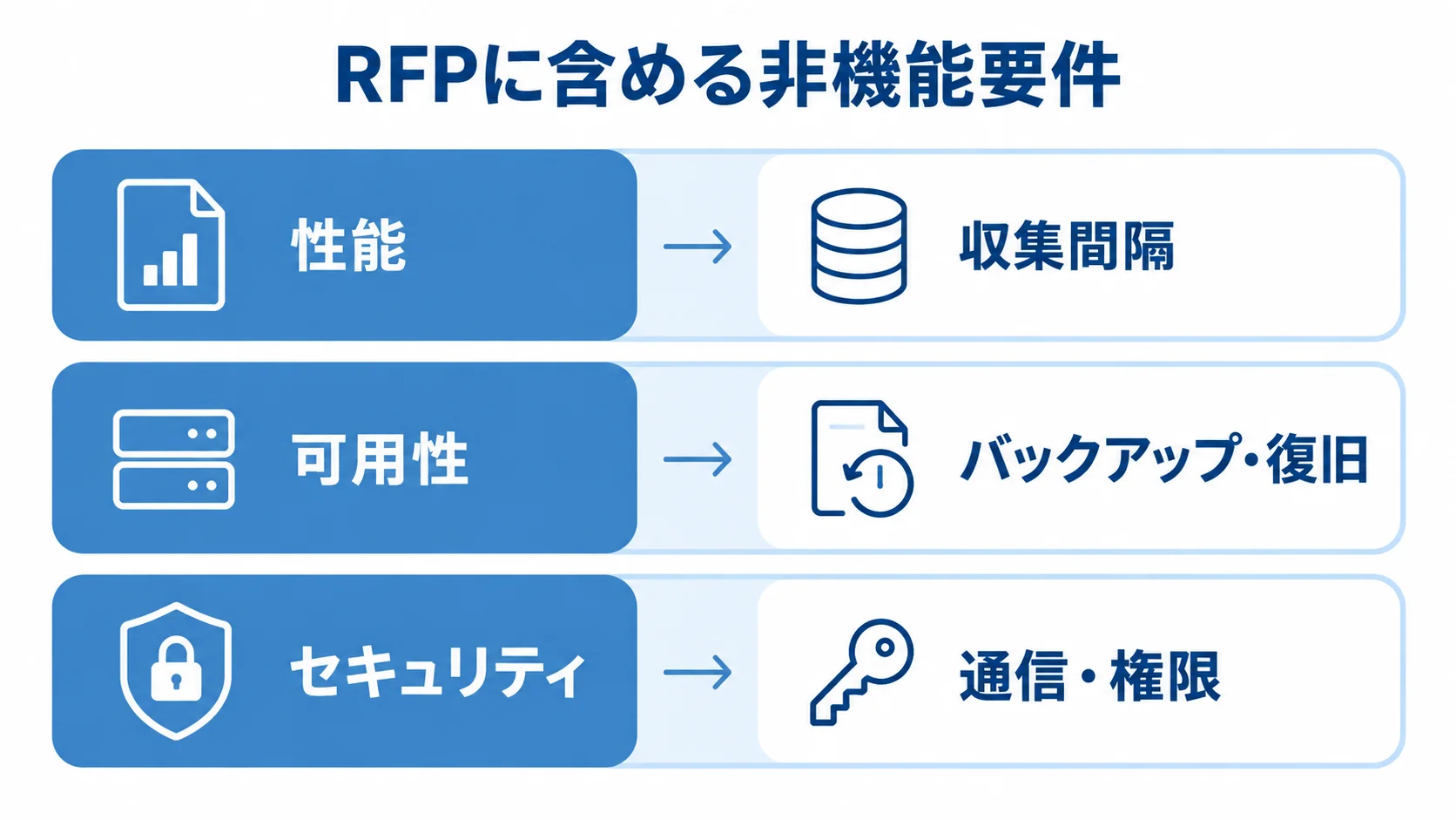 RFPの非機能要件を3層に分けた図 性能、可用性、セキュリティの各層に、収集間隔、バックアップ・復旧、通信・権限を配置した図解。