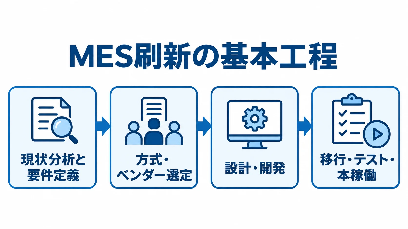MES刷新を進める4つの工程 MES刷新が現状分析と要件定義から方式選定、設計・開発、移行・テスト・本稼働へ進む流れ図。