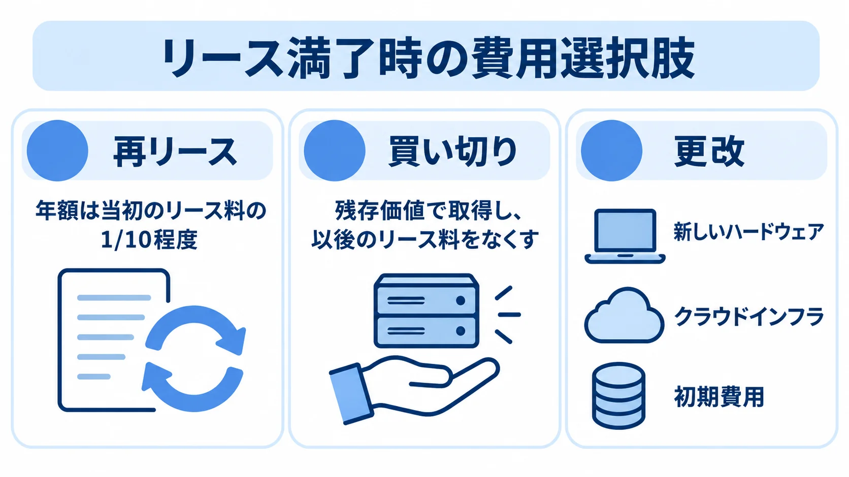 再リース、買い切り、更改の3つを、本文にある費用の説明とともに並べた図。
