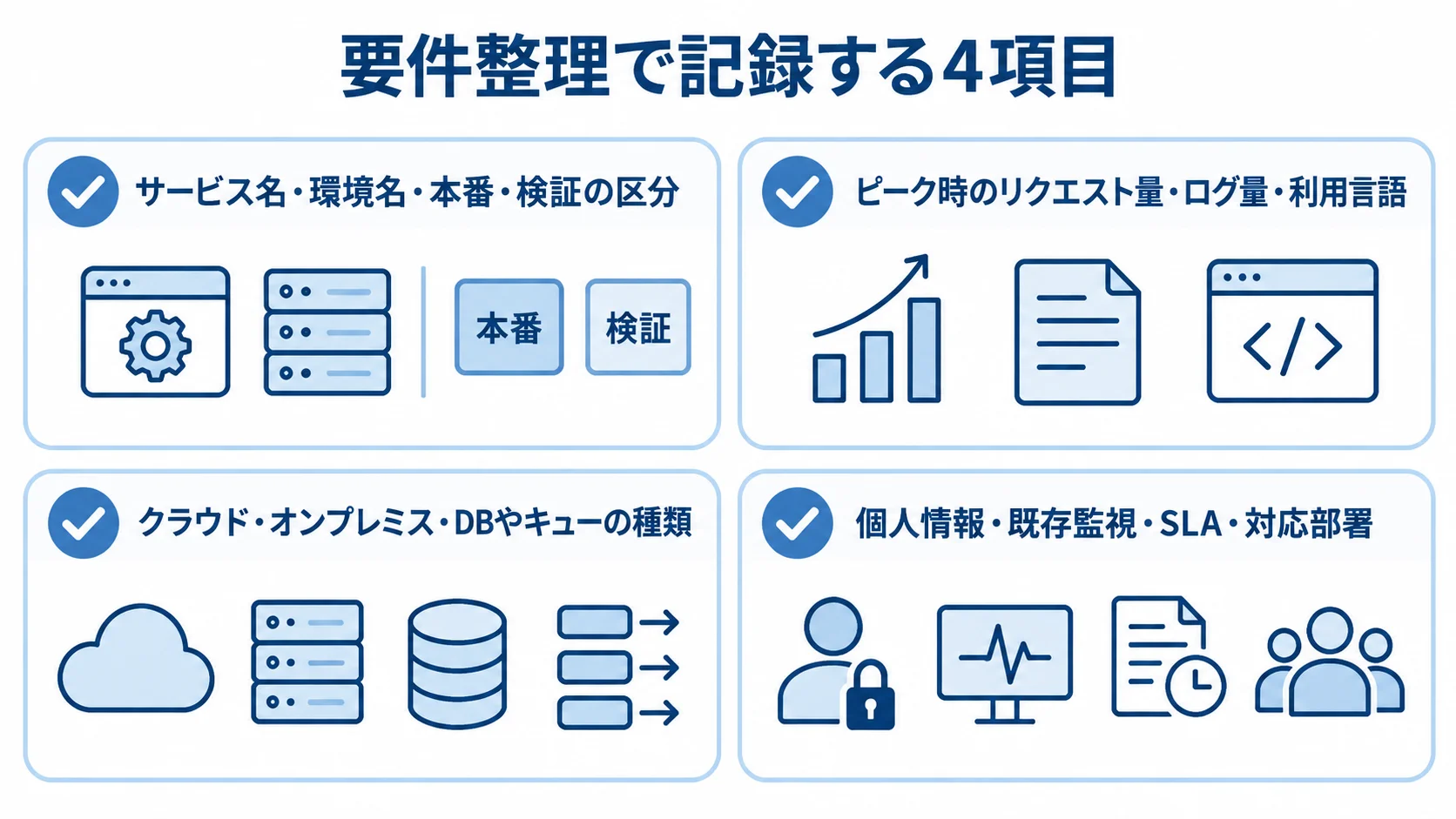 New Relic導入の要件整理で記録する項目の図 要件整理で記録する対象・環境、処理・データ、システム構成、運用・契約を4枚のパネルに整理した図です。