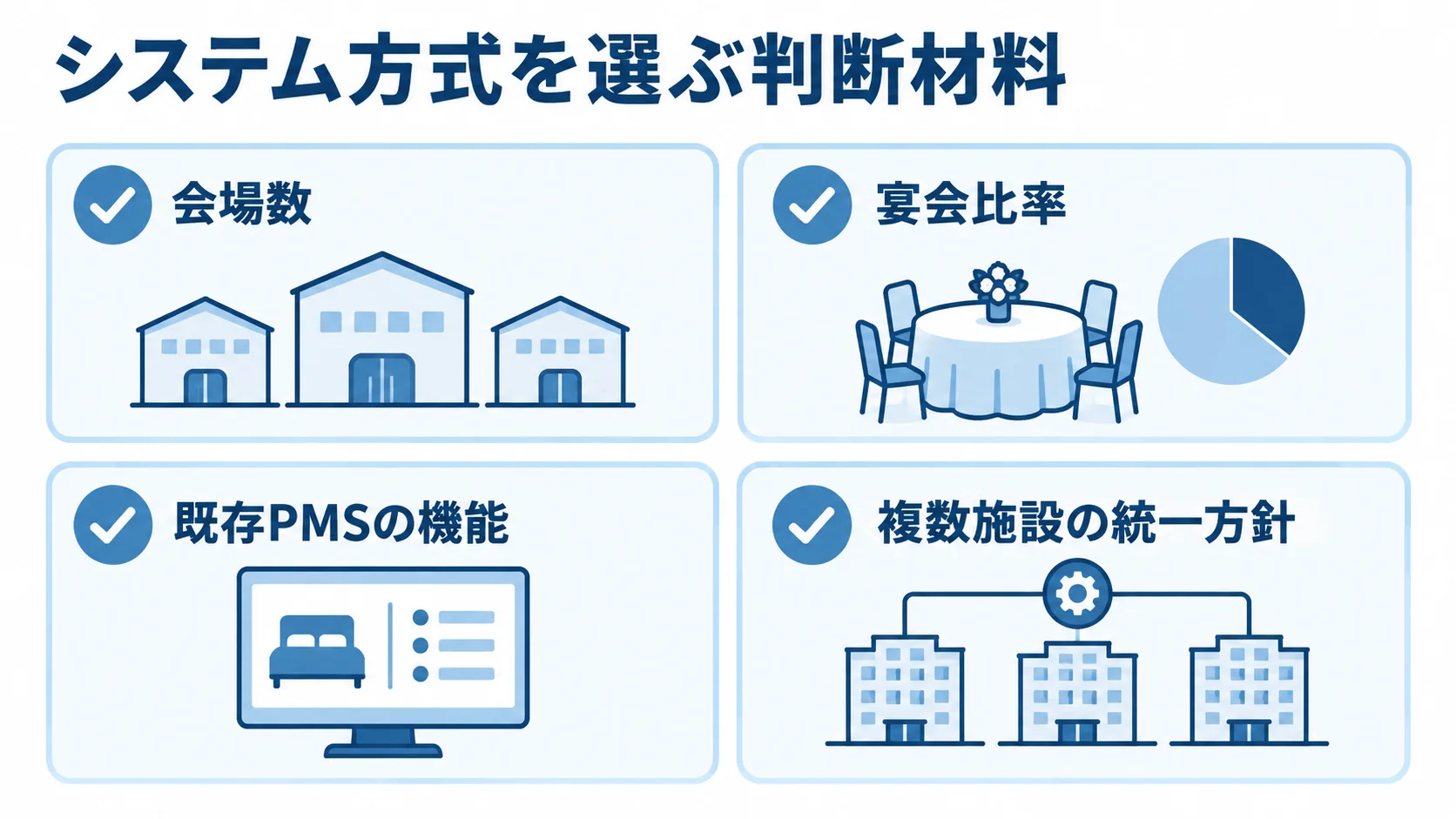 システム方式を選ぶ判断材料の図解 会場数、宴会比率、既存PMSの機能、複数施設の統一方針を並べた方式選定の確認項目