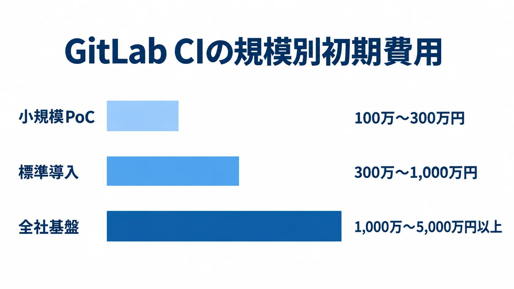 小規模PoC、標準導入、全社基盤の初期費用レンジを比べる横棒図