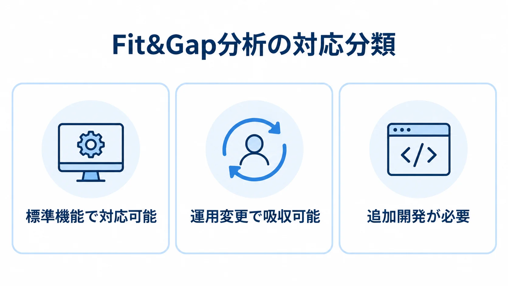 Fit&Gap検証における要件の対応分類 Fit&Gap分析で要件を整理する3つの対応分類を示した図