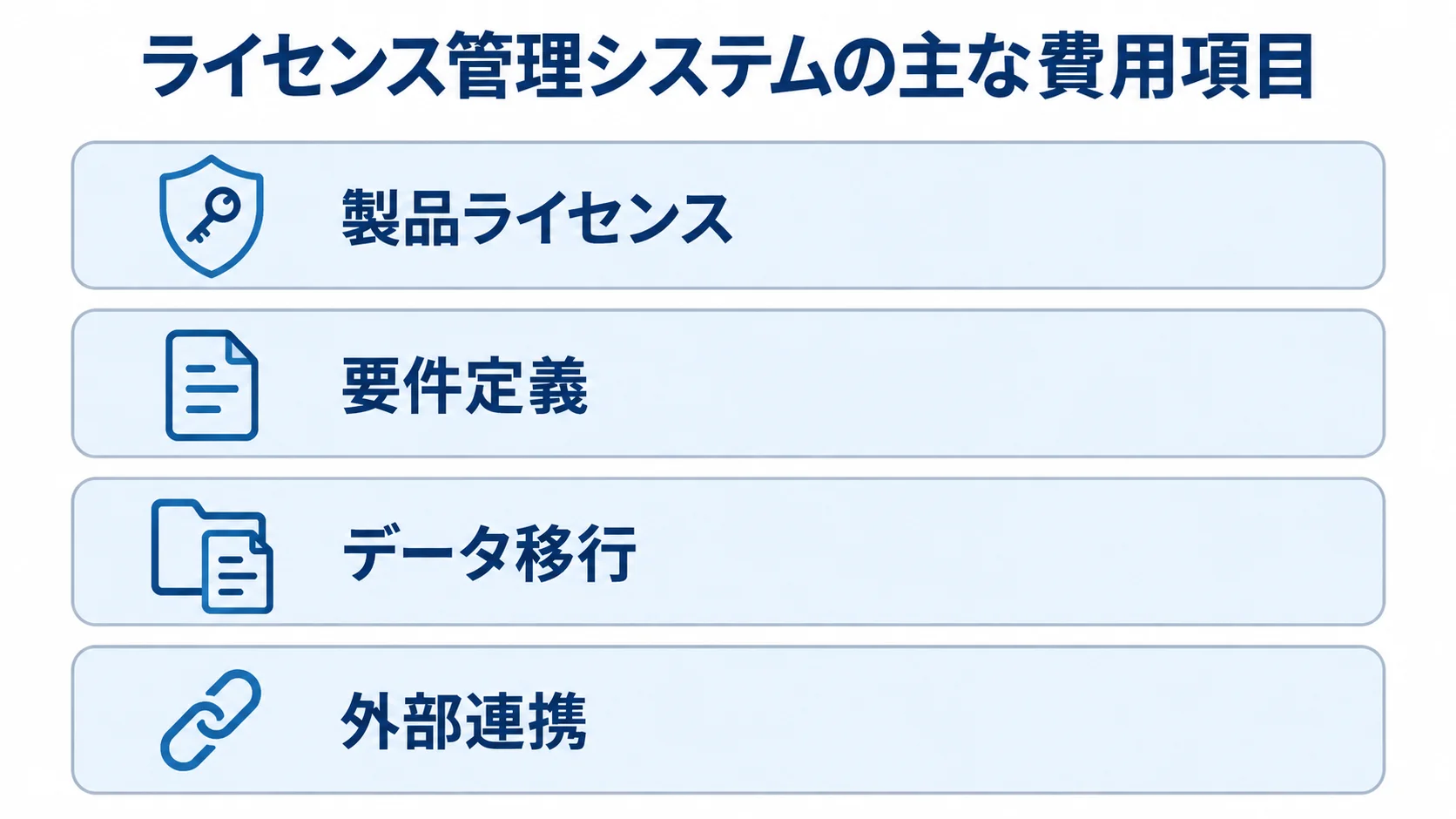 見積書で確認するライセンス管理システムの費用内訳 製品ライセンス、要件定義、データ移行、外部連携を4層に積み上げた費用項目の図。
