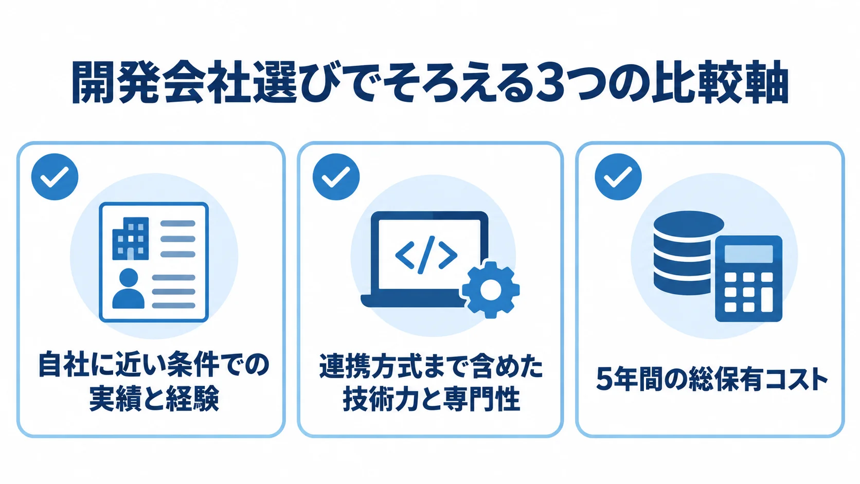 開発会社選びの3つの比較軸を示す図解 開発会社を選ぶ際の比較軸として、自社に近い実績、連携方式を含む技術力、5年間の総保有コストを並べた図。