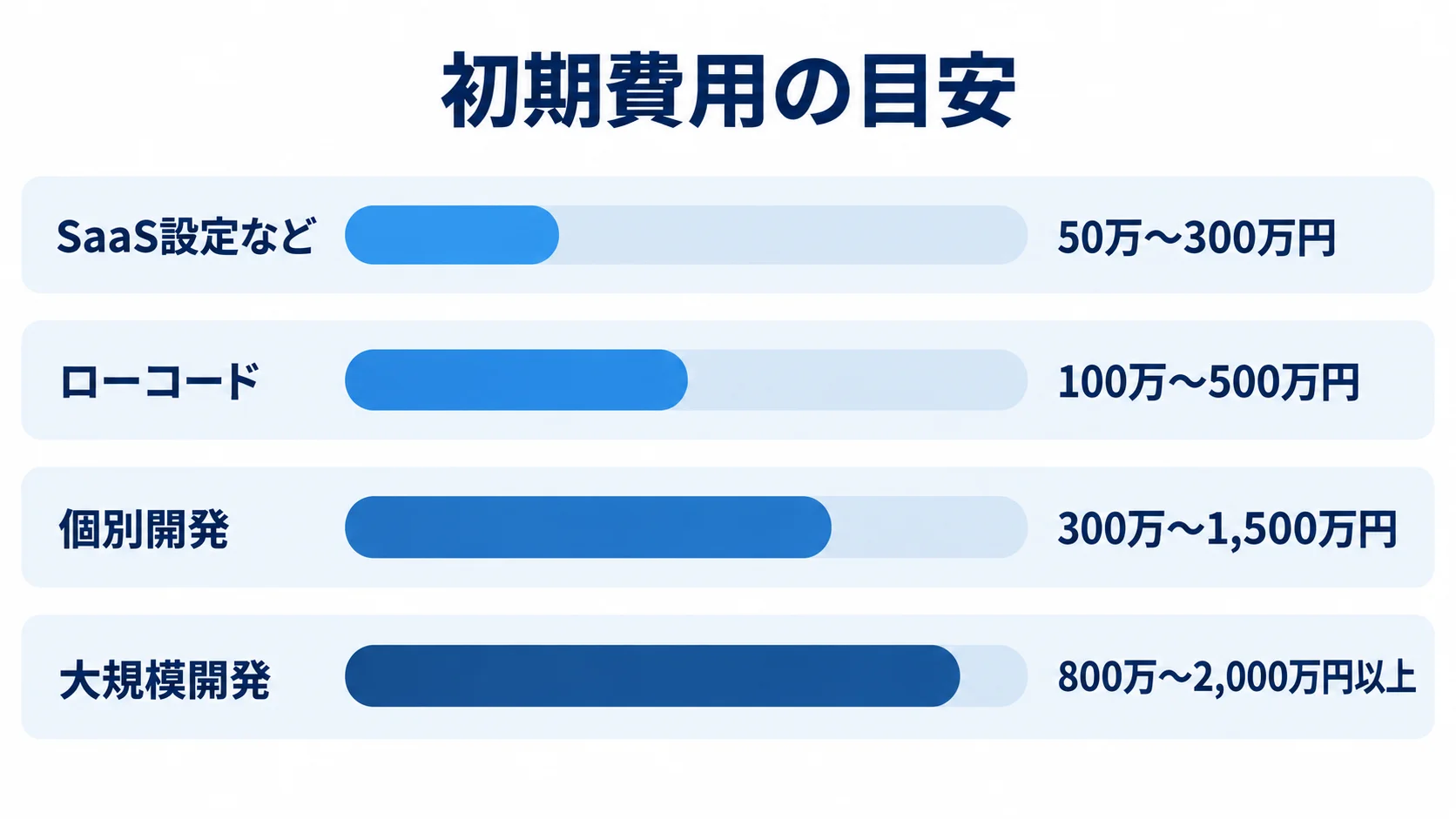 開発方式別の初期費用レンジ SaaS設定など、ローコード、個別開発、大規模開発の初期費用レンジを横棒で比較する図解。
