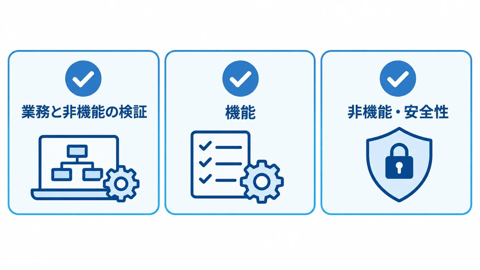 JHipster開発のテストで確認する機能・受入・非機能と安全性 システム開発の検証観点として、機能・受入・非機能と安全性を並べたチェックリスト図。