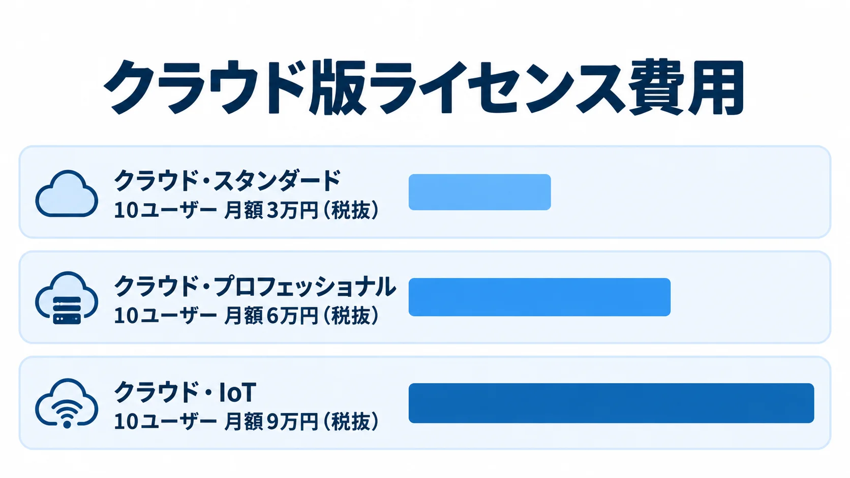 10ユーザーの場合のクラウド・スタンダード、クラウド・プロフェッショナル、クラウド・IoTの月額ライセンス費用を比べる棒図