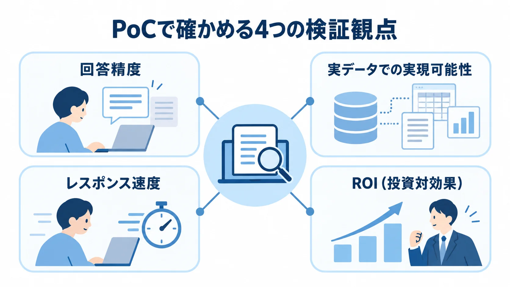 PoCの4つの検証観点を示す図 中央のPoCから、回答精度、実データでの実現可能性、レスポンス速度、ROI(投資対効果)の4観点へつながる図。