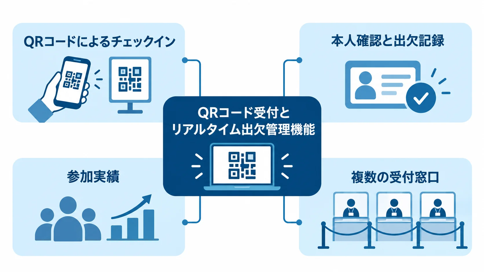 QRコード受付とリアルタイム出欠管理 QRコード受付を中心に、チェックイン、本人確認と出欠記録、参加実績、複数窓口での受付を示した図。