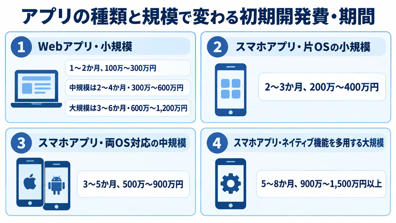 Webアプリとスマホアプリの規模・対応OS別に、初期開発費と期間の目安を並べた図。 Webアプリの小規模・中規模・大規模と、スマホアプリの3区分について、初期開発費と期間を示す4枚のパネル図。
