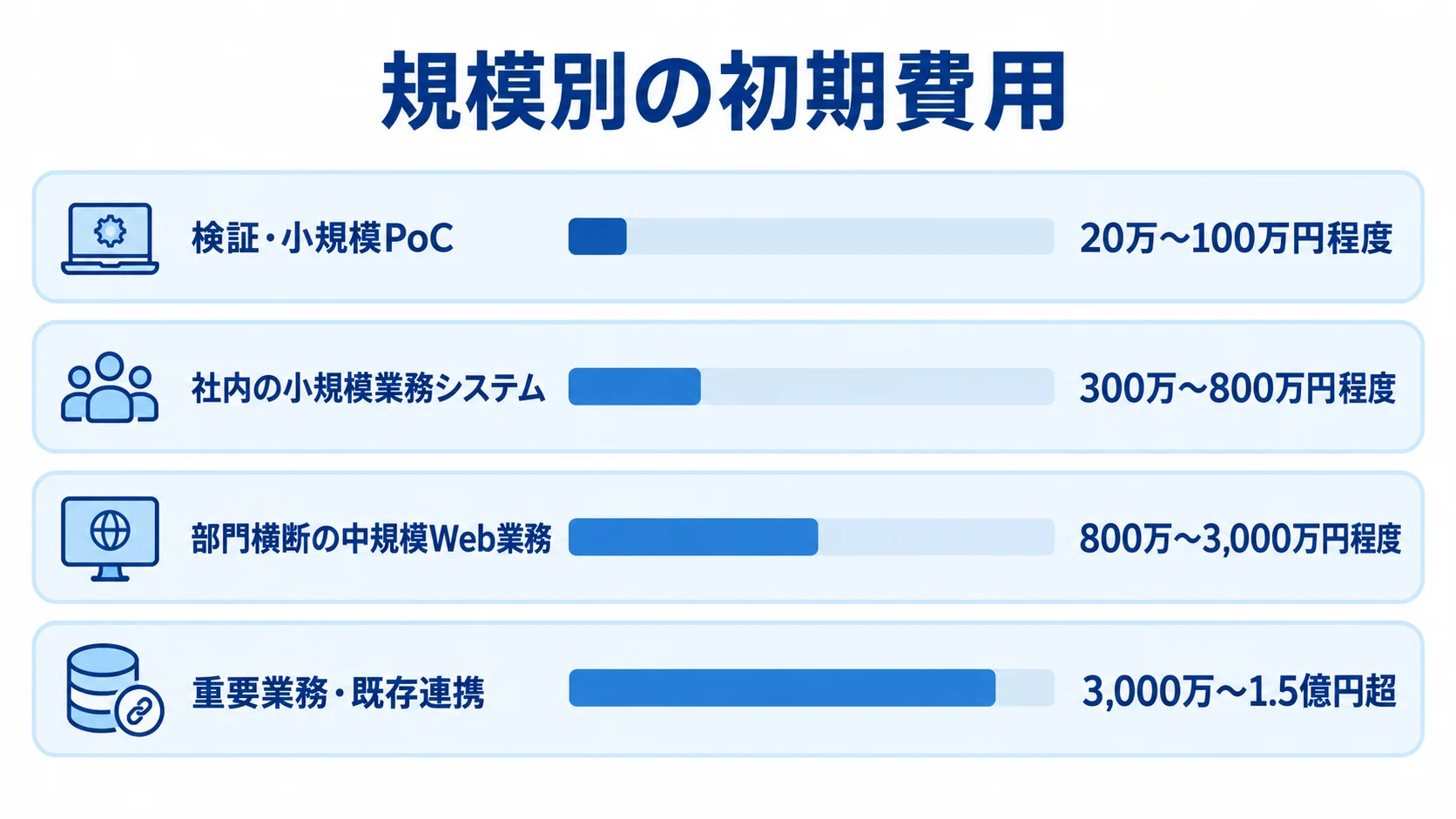 規模別の業務システム初期費用の推定レンジ 4つの業務システム規模について、初期費用の推定範囲を横棒で比較した図。