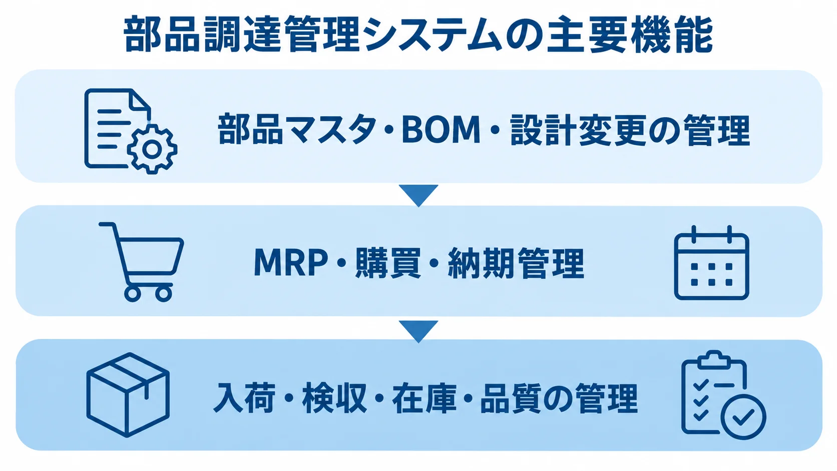 部品調達管理システムの主要機能を、部品マスタ・BOM、MRP・購買・納期、入荷・検収・在庫・品質の3層で整理した図。