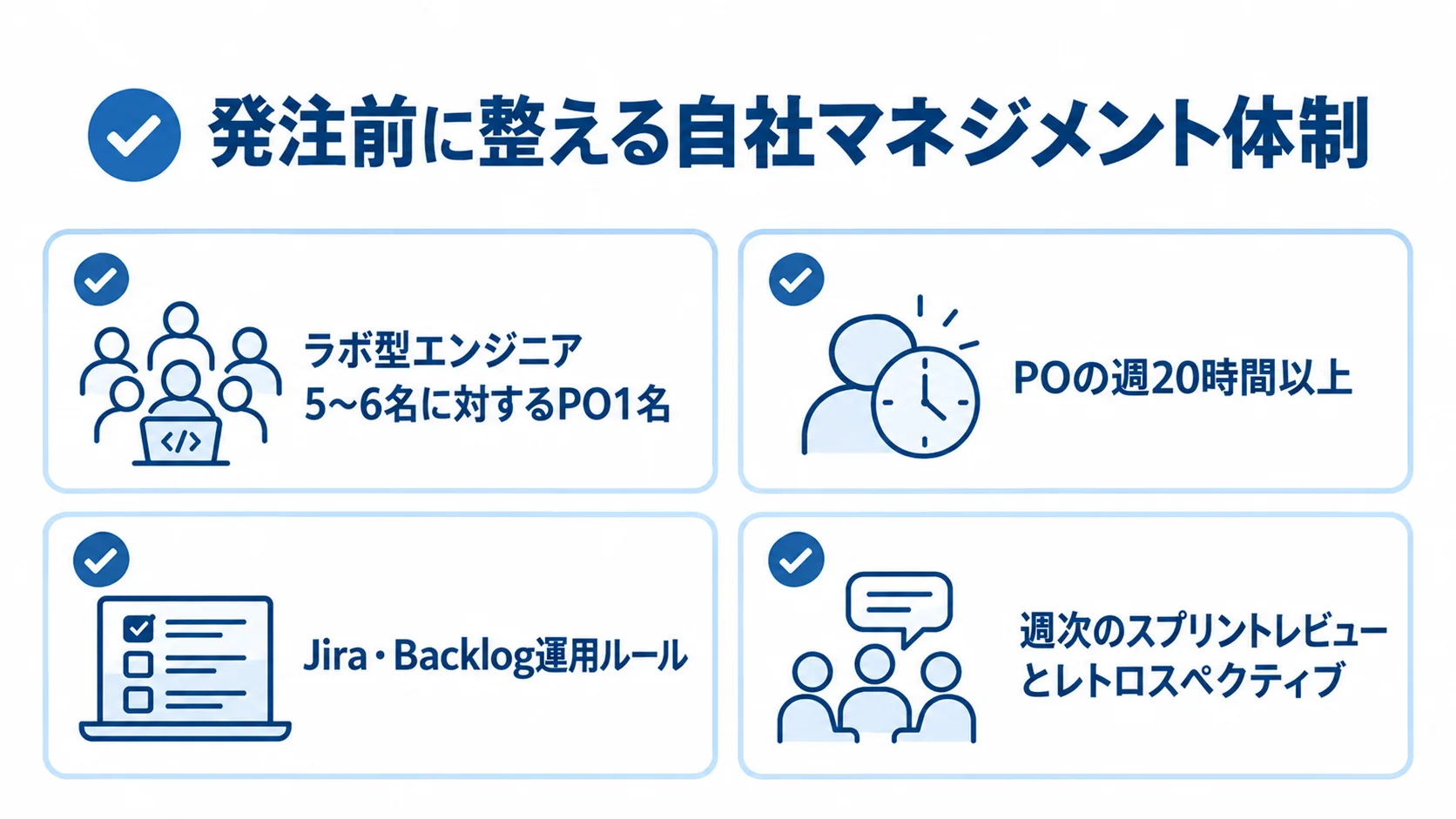 ラボ型契約の自社マネジメント体制の確認項目 PO配置、稼働時間、タスク管理ルール、定例運用を確認するカード図。