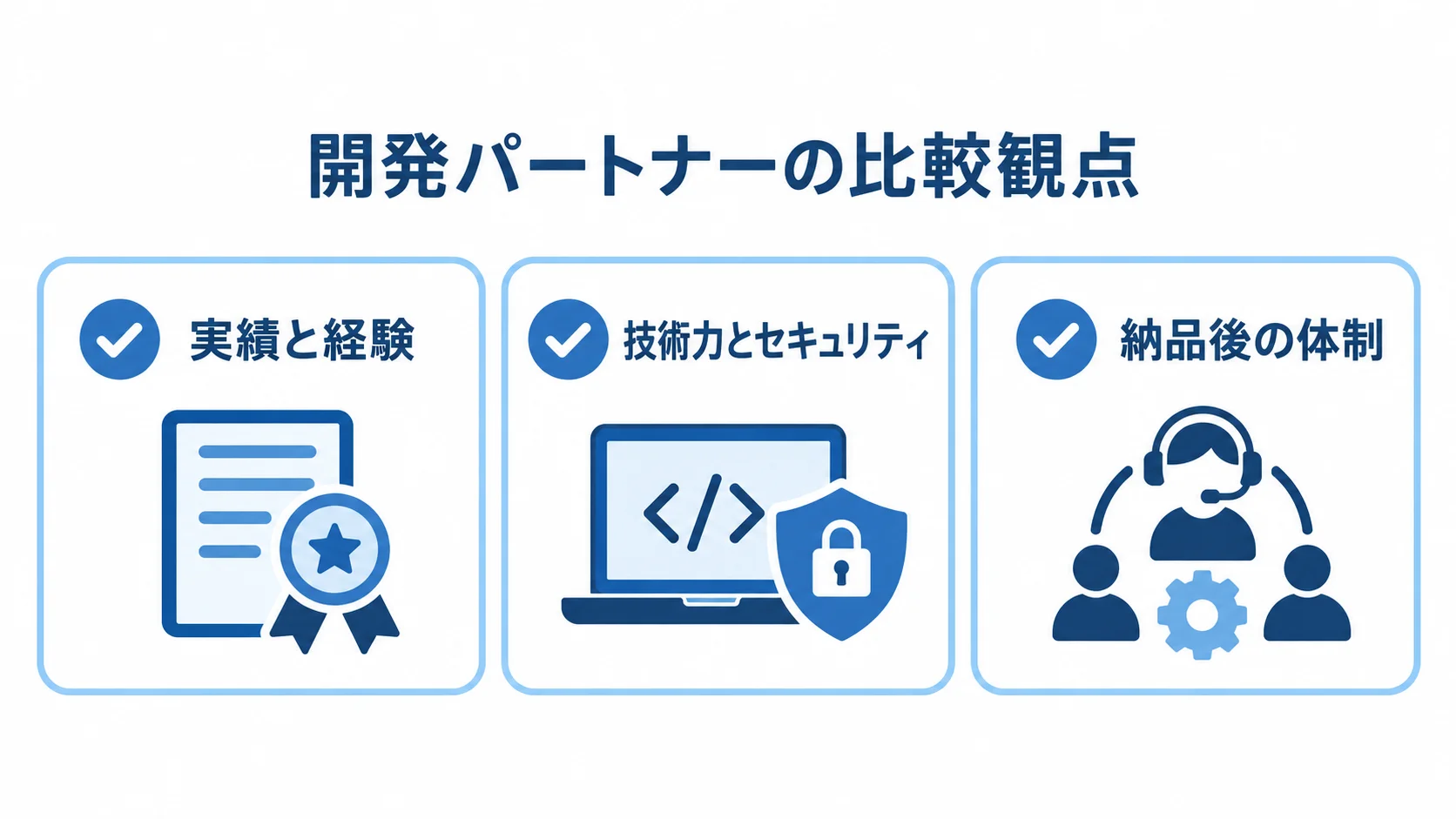 問い合わせフォームシステムの開発パートナーを比べる3つの観点の図 開発パートナー選びの観点として、実績と経験、技術力とセキュリティ、納品後の体制を並べた図。