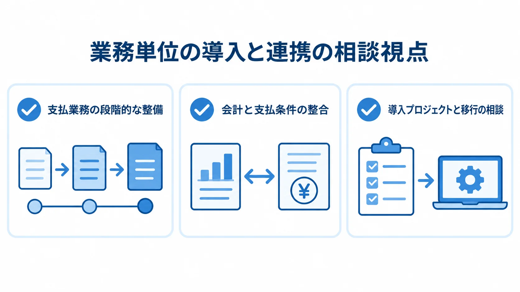 業務単位での導入について、支払業務、会計条件、移行支援の3視点を並べた図。
