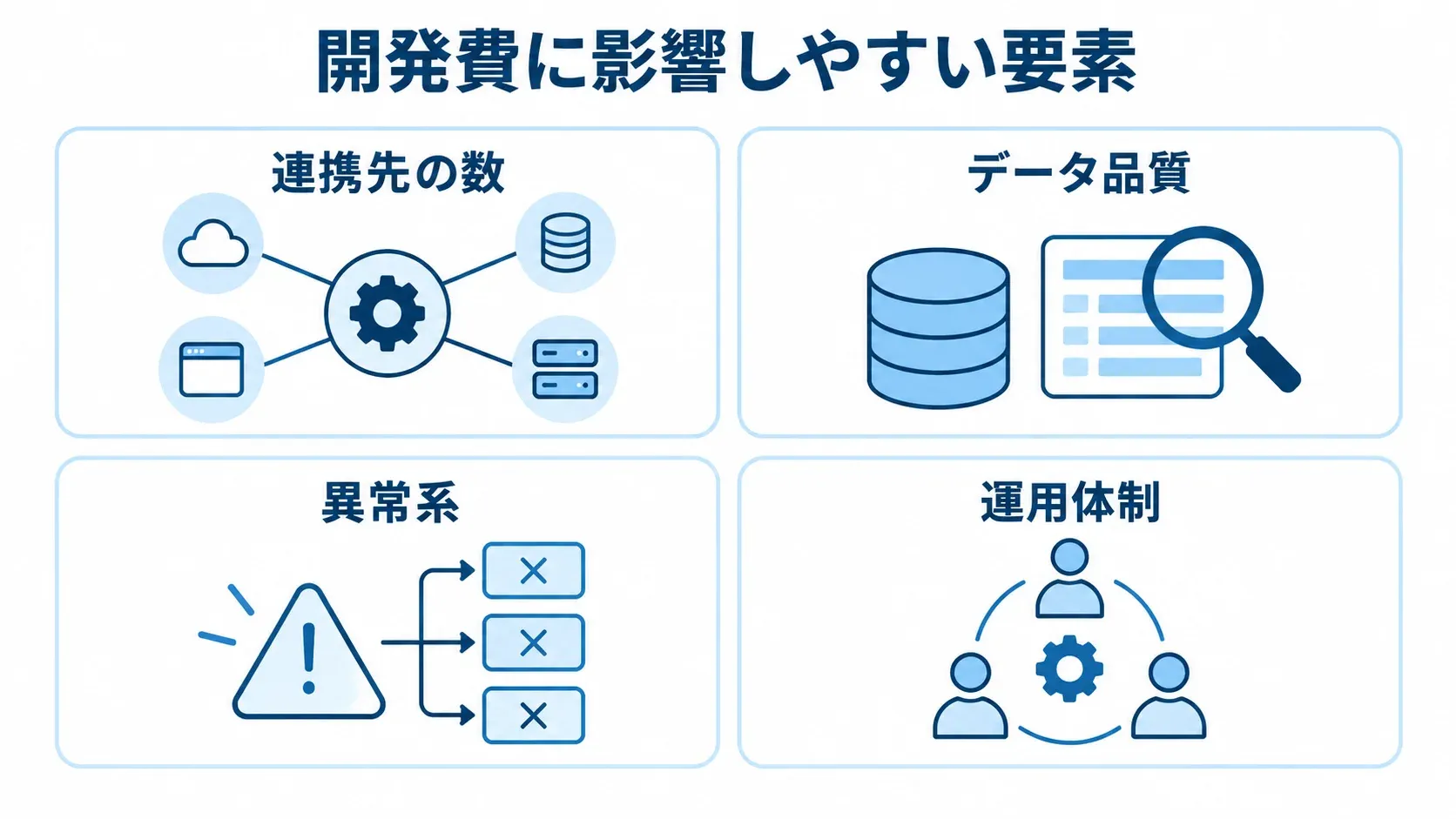 見積金額が変動する主な要因 連携先の数、データ品質、異常系、運用体制を開発費の変動要因として並べた図。