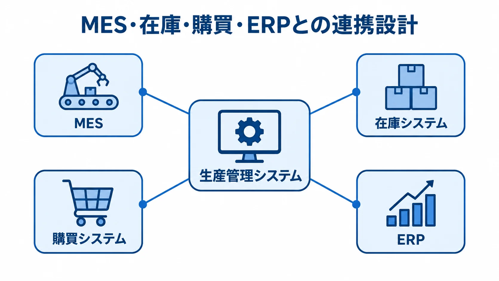 生産管理システムとMES、在庫、購買、ERPの連携を示す図