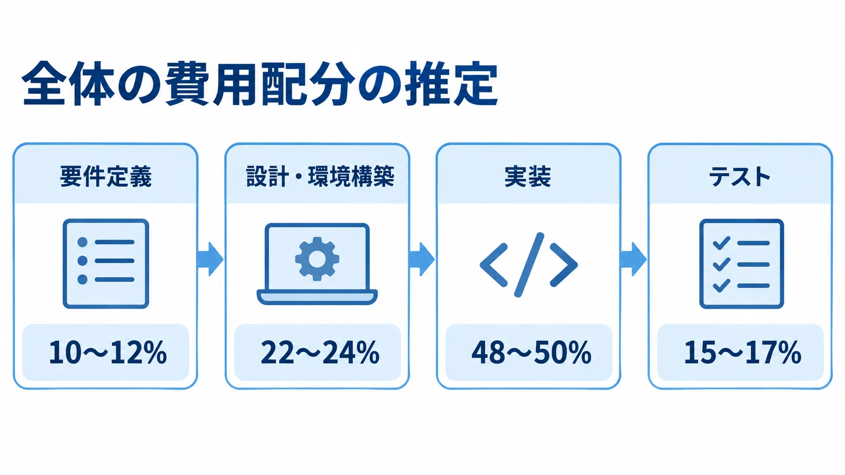 要件定義、設計・環境構築、実装、テストの順に、全体費用の推定配分を示す図。