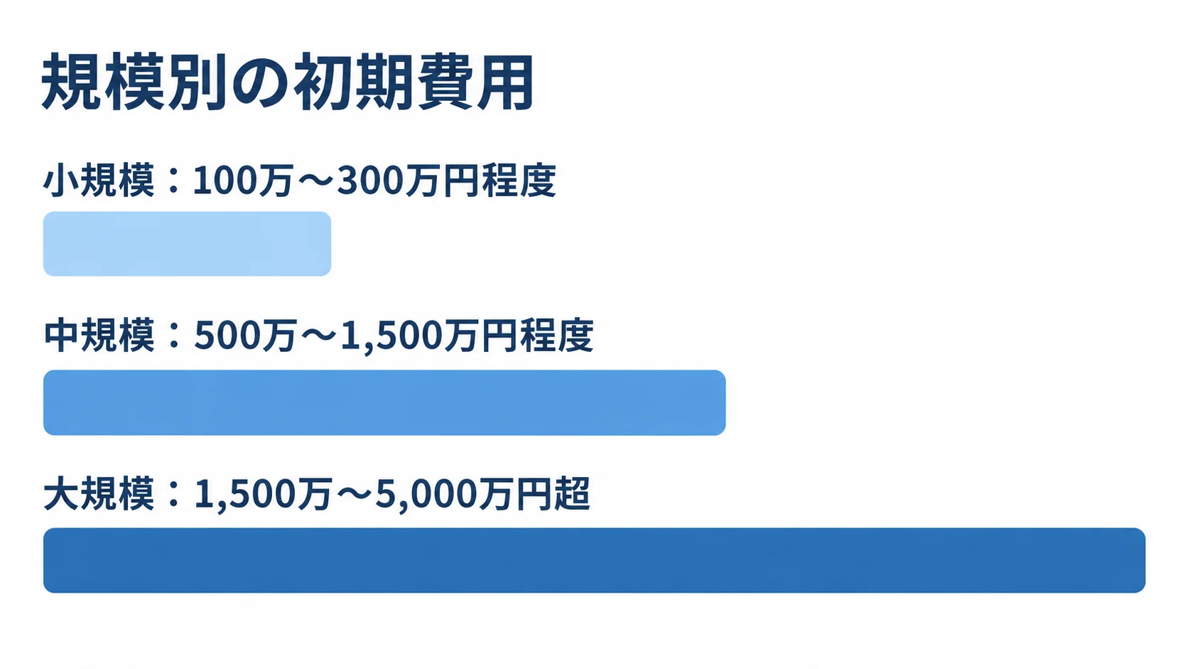 システム規模別の初期費用レンジ 小規模、中規模、大規模のシステム開発にかかる初期費用レンジを比較する棒図。
