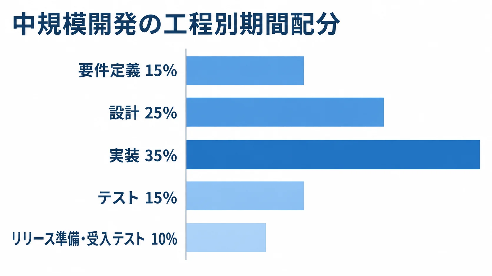中規模開発の工程別配分を横棒で比較し、実装が35%で最も大きいことを示す図。