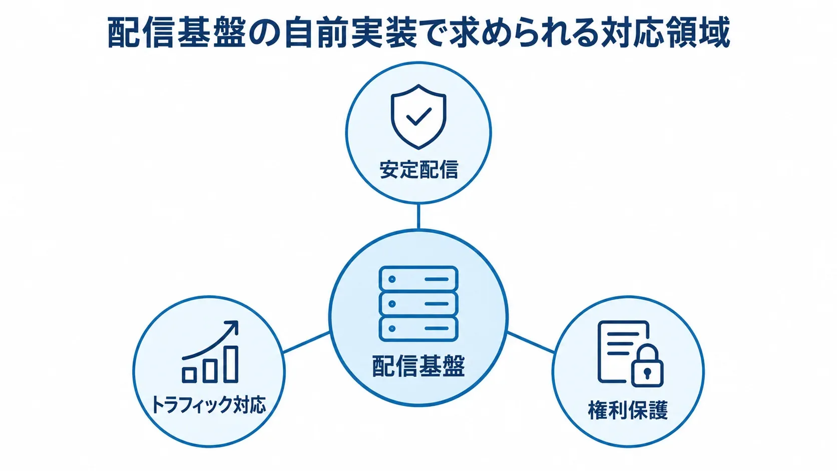 配信基盤の自前実装で考慮する3領域の図 配信基盤を中心に、安定配信、トラフィック対応、権利保護の3領域を結んだ図。