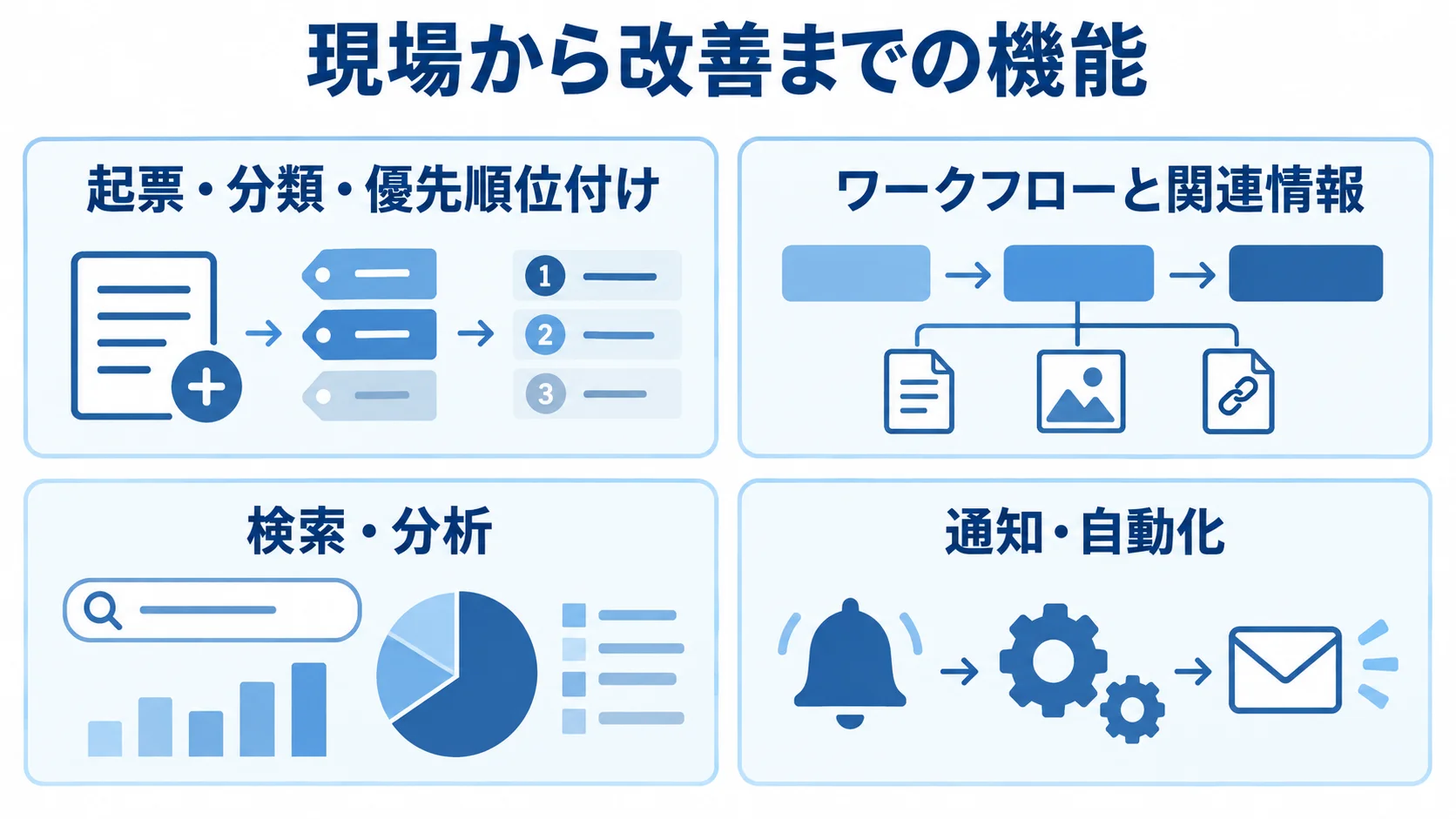 不具合管理システムの主な機能を分けた図 不具合管理システムの起票、ワークフロー、検索・分析、通知・自動化を4つのパネルに分けた図。